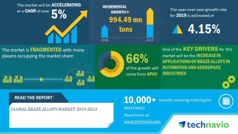 Technavio has announced its latest market research report titled global braze alloys market 2019-2023. (Graphic: Business Wire)
