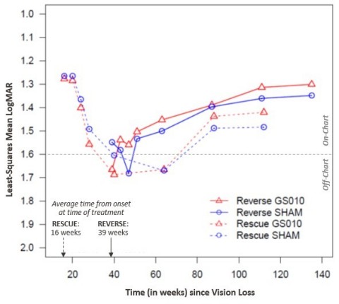 Figure 2: Time Course of Best-Corrected Visual Acuity (BCVA) in LogMAR, RESCUE and REVERSE Trials (Photo: Business Wire)