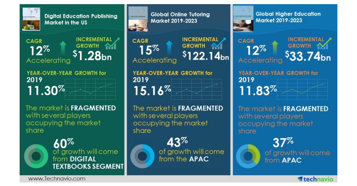 Influence of Technology on Education Market | Highlights from Technavio ...