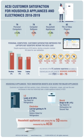 American Customer Satisfaction Index results for electronics and household appliances. PC and appliances improve while computer software and TVs & video player satisfaction declines. (Graphic: Business Wire)