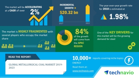 Technavio has announced its latest market research report titled global metallurgical coal market 2019-2023. (Graphic: Business Wire)