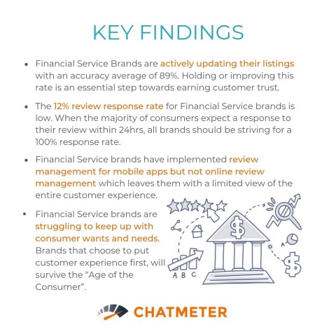 How can financial services can improve customer acquisition? New Chatmeter research spotlights how retail banks, credit unions, tax, insurance or check cashing companies can improve local branch search rankings, customer engagement and trust: http://bit.ly/2mgxOOo (Graphic: Business Wire)