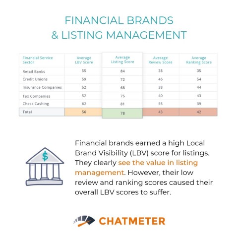 Financial services miss key opportunities to connect with consumers in the discovery phase or to improve consumer engagement and CX. What are these success factors? Learn more with this new research report from Chatmeter: http://bit.ly/2mgxOOo (Graphic: Business Wire)