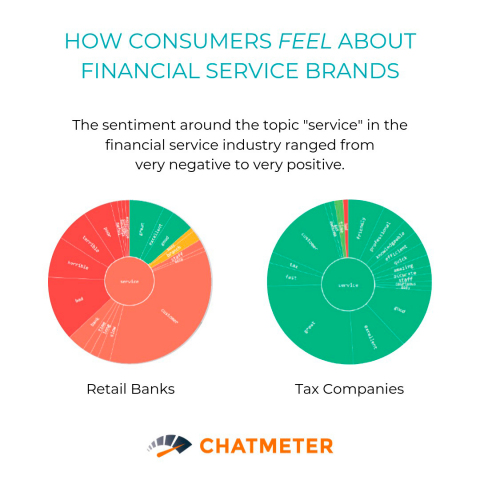 How consumers feel about financial services ranges from very positive to very negative. How do people feel about your branch? Check out new research from Chatmeter: http://bit.ly/2mgxOOo (Graphic: Business Wire)