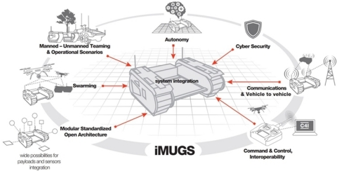 The system will consist of a robust and modular unmanned ground vehicle (UGV) equipped with an electronic warfare resistant command, control and communications solution and secure autonomous mobility software that enables the operator to simultaneously and safely control multiple land and air platforms. (Graphic: Business Wire)