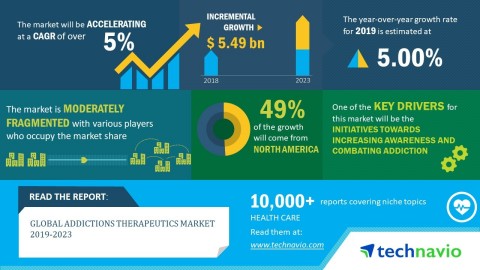 Technavio has announced its latest market research report titled global addictions therapeutics market 2019-2023. (Graphic: Business Wire)