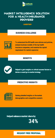 Market intelligence solution for a health insurance provider