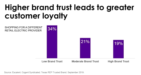 Higher Utility Brand Trust Leads to Greater Customer Loyalty (Graphic: Business Wire)