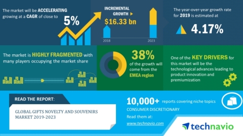 Technavio has announced its latest market research report titled global gifts novelty and souvenirs market 2019-2023. (Graphic: Business Wire)