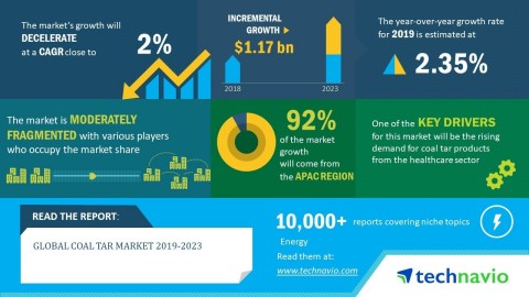 Technavio has announced its latest market research report titled global coal tar market 2019-2023. (Graphic: Business Wire)