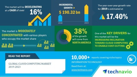 Technavio has announced its latest market research report titled global cloud computing market 2019-2023. (Graphic: Business Wire)