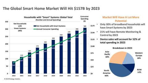 Strategy Analytics: Global Smart Home Market Forecast (Graphic: Business Wire)