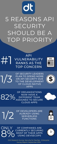 Enterprise Strategy Group independent industry study reveals top reasons why API security should be a priority. (Graphic: Business Wire)