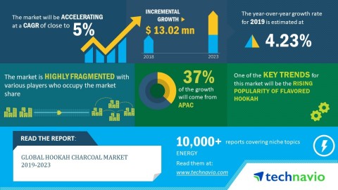 Technavio has announced its latest market research report titled global hookah charcoal market 2019-2023. (Graphic: Business Wire)