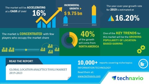 Technavio has announced its latest market research report titled global location analytics tools market 2019-2023. (Graphic: Business Wire)