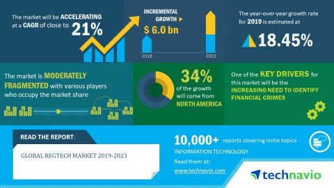 Technavio has announced its latest market research report titled global RegTech market 2019-2023. (Graphic: Business Wire)