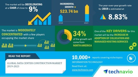 Technavio has announced its latest market research report titled global data center construction market 2019-2023 (Graphic: Business Wire)
