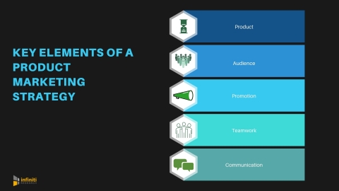 Key elements of a product marketing strategy. (Graphic: Business Wire)