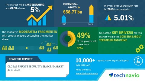 Technavio has announced its latest market research report titled global private security services market 2019-2023. (Graphic: Business Wire)