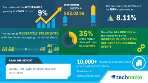 Technavio has announced its latest market research report titled global culinary tourism market 2019-2023. (Graphic: Business Wire)