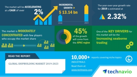 Technavio has announced its latest market research report titled global shipbuilding market 2019-2023. (Graphic: Business Wire)