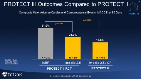 PROTECT III Presented at TCT 2019 – Clinical Data Demonstrates Protected PCI with Impella is Associated with Improved Outcomes (Graphic: Business Wire)