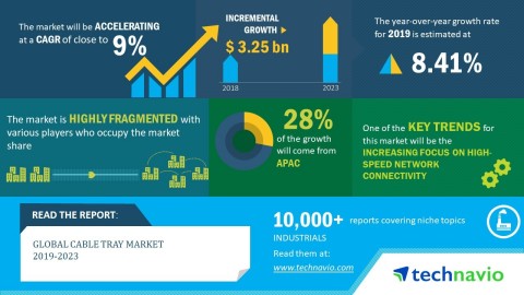 Technavio has announced its latest market research report titled global cable tray market 2019-2023. (Graphic: Business Wire)