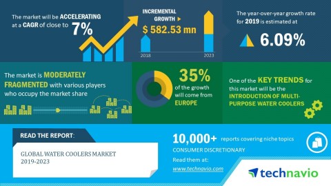 Technavio has announced its latest market research report titled global water coolers market 2019-2023. (Graphic: Business Wire)