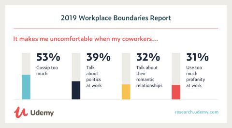 Udemy In Depth: 2019 Workplace Boundaries Report (Graphic: Business Wire)