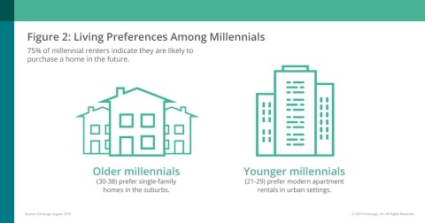 Living Preferences Among Millennials (Graphic: Business Wire)