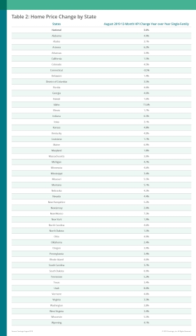 Home Price Change by State (Graphic: Business Wire)