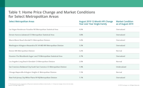 Home Price Change and Market Conditions for Select Metropolitan Areas (Graphic: Business Wire)