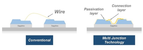 Patentierte Technologie von Seoul Semiconductor (Grafik: Business Wire)