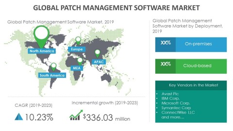 Technavio has announced its latest market research report titled global patch management software market 2019-2023. (Graphic: Business Wire)