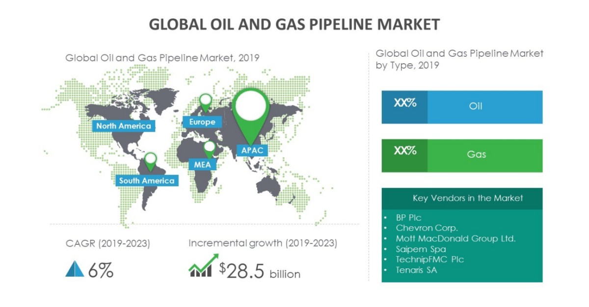 Growth of Oil and Gas Pipeline Market to Be Impacted by the Advances in ...