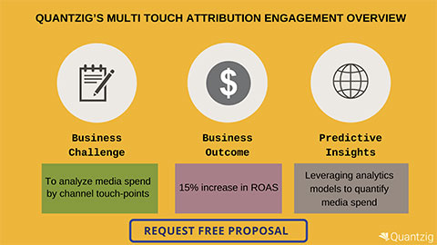 Quantzig’s Multi Touch Attribution Solutions Helped a Smart Wearables Company to Quantify Media Spend Based on ROAS (Graphic: Buiness Wire)