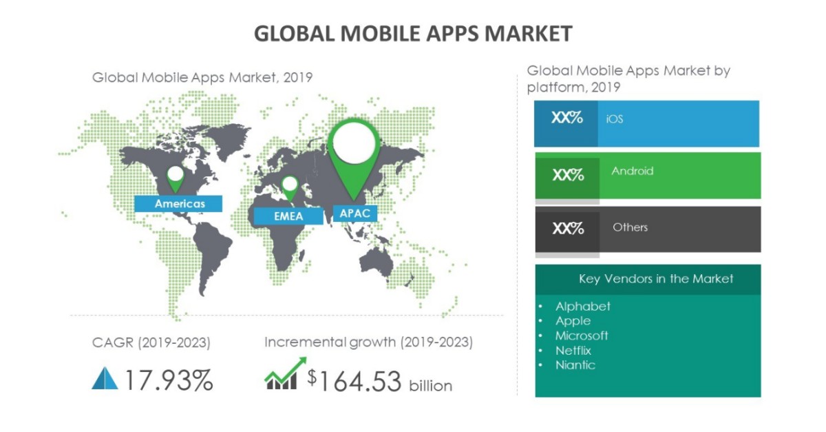 Growth of Mobile Apps Market to Be Impacted by the Development of ...