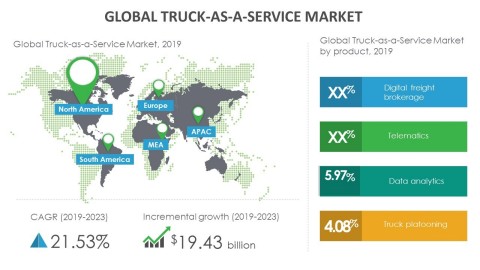 Technavio has announced its latest market research report titled global truck-as-a-service market 2019-2023. (Graphic: Business Wire)