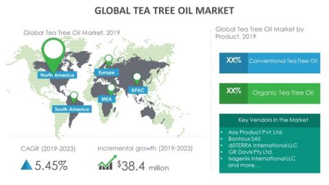 Technavio has announced its latest market research report titled global tea tree oil market 2019-2023. (Graphic: Business Wire)