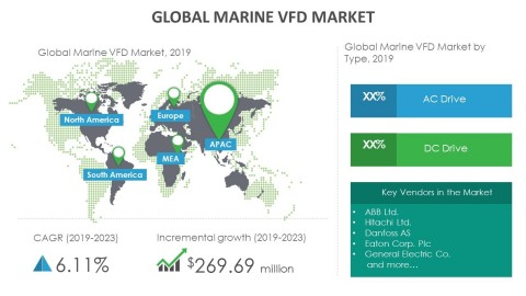 Technavio has announced its latest market research report titled global marine VFD market 2019-2023 (Graphic: Business Wire)