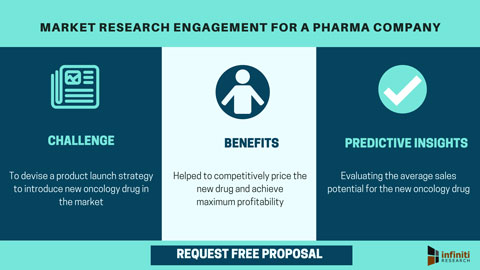 Market research engagement for a pharma company