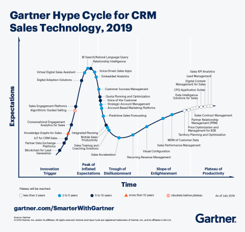 Figure 1: Hype Cycle for CRM Sales Technology, 2019. Source: Gartner (September 2019)