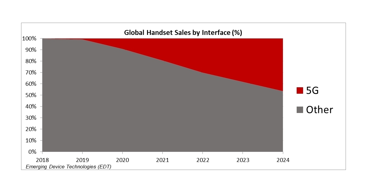 Phone Sales Chart 2022
