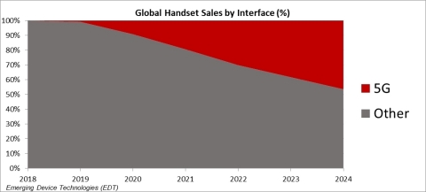 Global Handset Sales by Interface Percentage (Graphic: Business Wire)