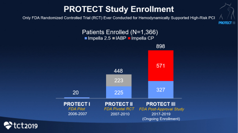 PROTECT III Presented at TCT 2019 – Clinical Data Demonstrates Protected PCI with Impella is Associated with Improved Outcomes (Photo: Business Wire)