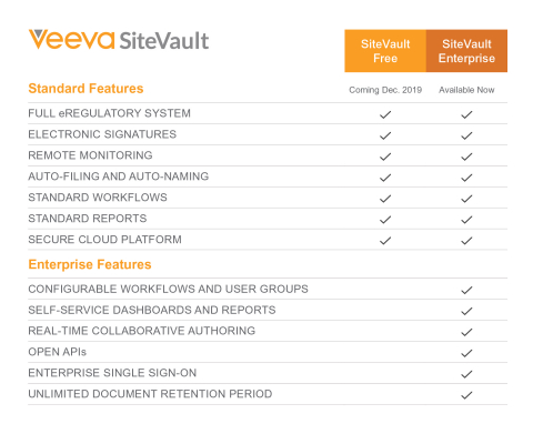 SiteVault Free is for an unlimited number of users and comes with full customer support from Veeva. SiteVault Enterprise is fully configurable and includes open APIs for integrations. (Graphic: Business Wire)