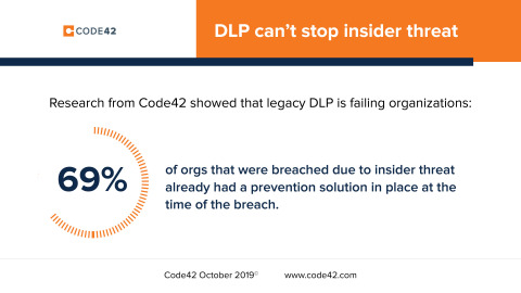 Research from Code 42 showed that legacy DLP is failing organizations: 69% of orgs that were breached due to insider threat already had a prevention solution in place at the time of the breach.
Code42, October 2019, www.code42.com