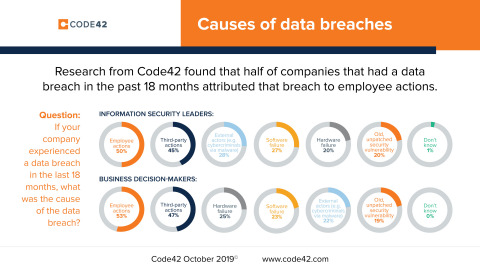Research from Code42 found that half of companies that had a data breach in the past 18 months attributed that breach to employee actions.
Code42, October 2019, www.code42.com