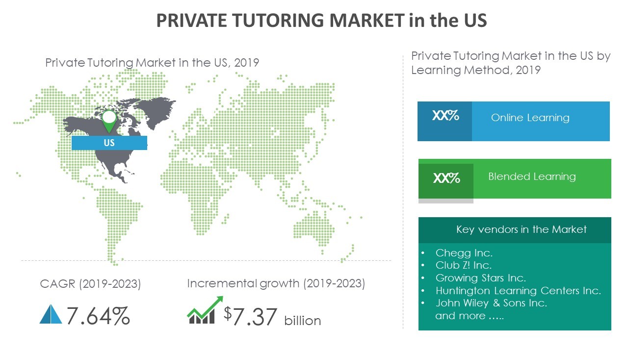 Growth Of Private Tutoring Market In The Us To Be Impacted By The Cost Benefits And Flexibility Of Online Private Tutoring Technavio Business Wire