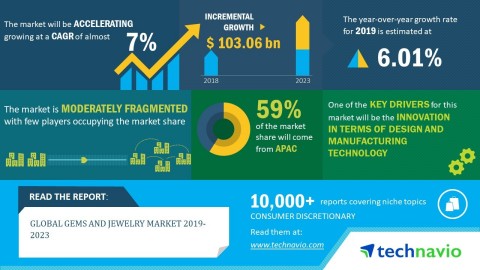 Technavio has announced its latest market research report titled global gems and jewelry market 2019-2023. (Graphic: Business Wire)